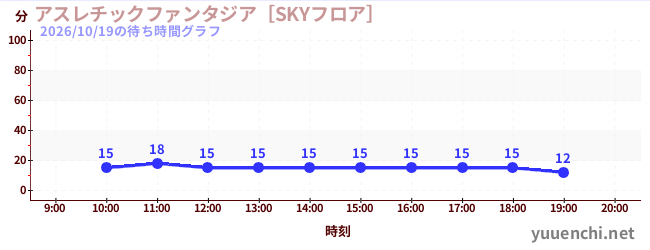 2日前の待ち時間グラフ（アスレチックファンタジア［SKYフロア］)