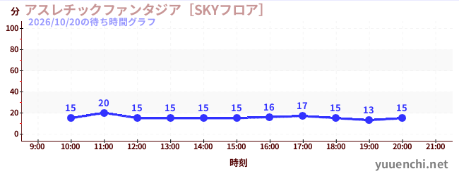 1日前の待ち時間グラフ（アスレチックファンタジア［SKYフロア］)