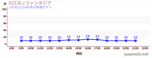 5日前の待ち時間グラフ（カロヨンファンタジア)