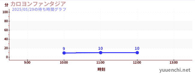 3日前の待ち時間グラフ(カロヨンファンタジア)