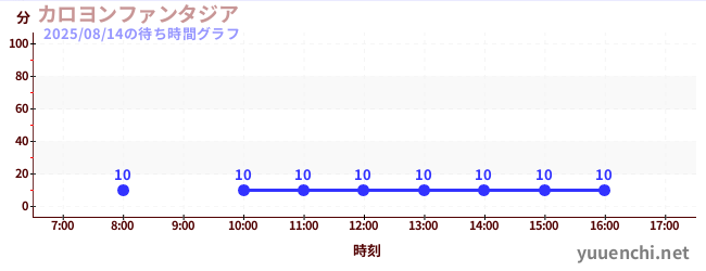 今日のこれまでの待ち時間グラフ(カロヨンファンタジア)