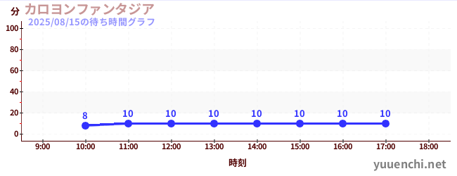 今日のこれまでの待ち時間グラフ（カロヨンファンタジア)