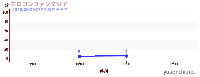 2日前の待ち時間グラフ(カロヨンファンタジア)