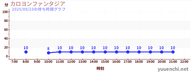 7日前の待ち時間グラフ（カロヨンファンタジア)