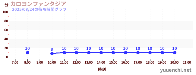 6日前の待ち時間グラフ（カロヨンファンタジア)