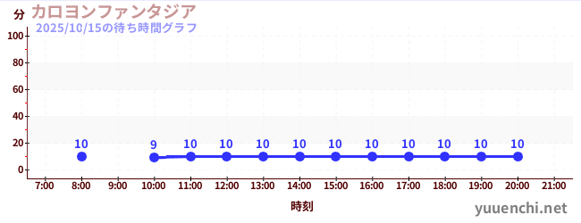 今日のこれまでの待ち時間グラフ(カロヨンファンタジア)