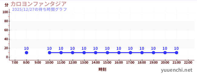 3日前の待ち時間グラフ（カロヨンファンタジア)