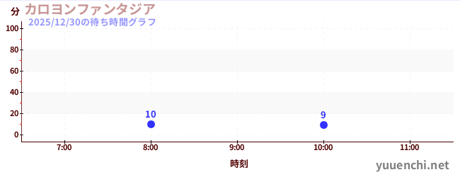 今日のこれまでの待ち時間グラフ（カロヨンファンタジア)
