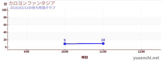 今日のこれまでの待ち時間グラフ（カロヨンファンタジア)