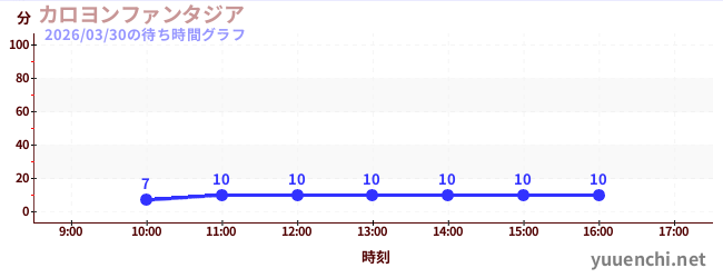 今日のこれまでの待ち時間グラフ（カロヨンファンタジア)