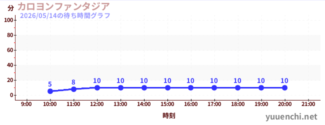今日のこれまでの待ち時間グラフ（カロヨンファンタジア)