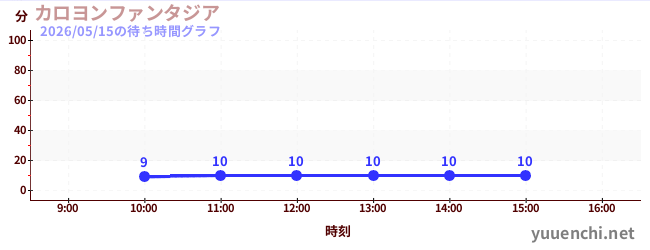 今日のこれまでの待ち時間グラフ（カロヨンファンタジア)
