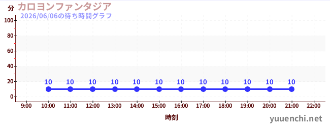 4日前の待ち時間グラフ（カロヨンファンタジア)