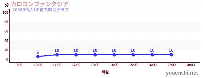 今日のこれまでの待ち時間グラフ（カロヨンファンタジア)