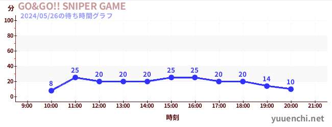 7日前の待ち時間グラフ（GO&GO!! SNIPER GAME)