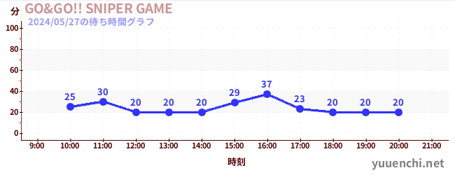 7日前の待ち時間グラフ（GO&GO!! SNIPER GAME)