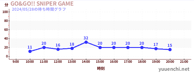 6日前の待ち時間グラフ（GO&GO!! SNIPER GAME)