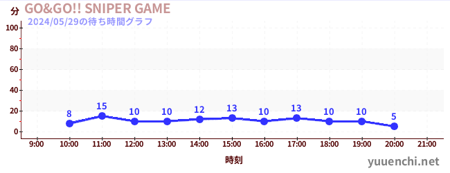 4日前の待ち時間グラフ（GO&GO!! SNIPER GAME)