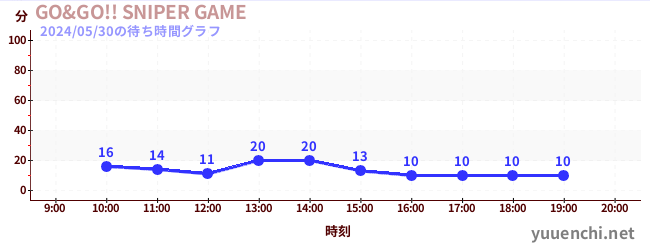 3日前の待ち時間グラフ（GO&GO!! SNIPER GAME)
