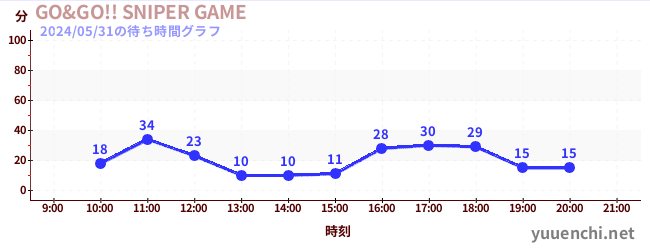 2日前の待ち時間グラフ（GO&GO!! SNIPER GAME)