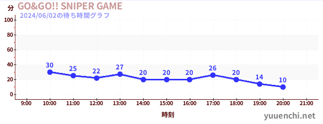 1日前の待ち時間グラフ（GO&GO!! SNIPER GAME)