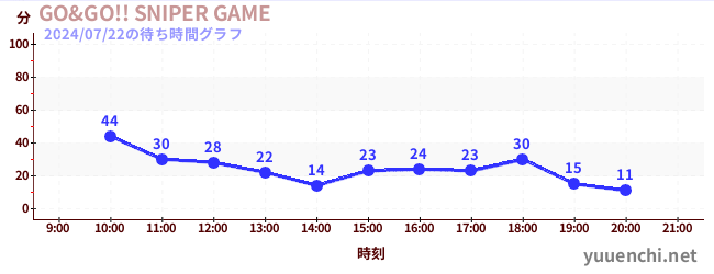 6日前の待ち時間グラフ（GO&GO!! SNIPER GAME)