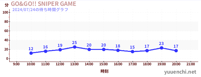 4日前の待ち時間グラフ（GO&GO!! SNIPER GAME)