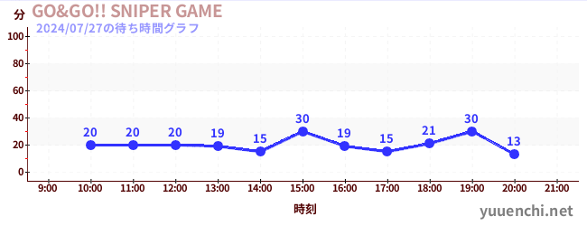 1日前の待ち時間グラフ（GO&GO!! SNIPER GAME)