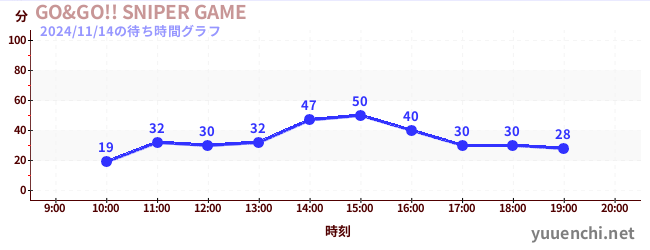 7日前の待ち時間グラフ（GO&GO!! SNIPER GAME)