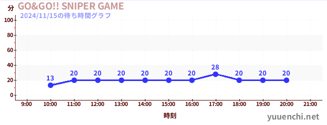 6日前の待ち時間グラフ（GO&GO!! SNIPER GAME)