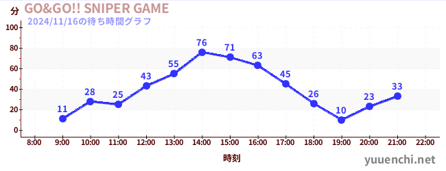 5日前の待ち時間グラフ（GO&GO!! SNIPER GAME)