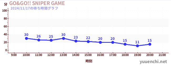 4日前の待ち時間グラフ（GO&GO!! SNIPER GAME)