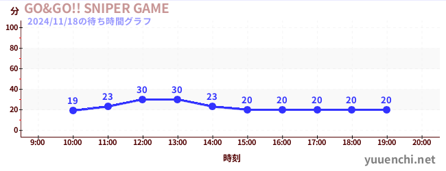 3日前の待ち時間グラフ（GO&GO!! SNIPER GAME)