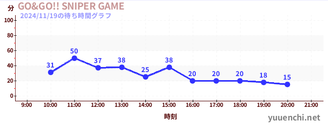 2日前の待ち時間グラフ（GO&GO!! SNIPER GAME)