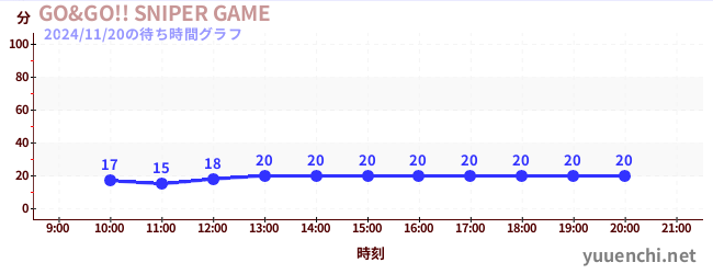 1日前の待ち時間グラフ（GO&GO!! SNIPER GAME)