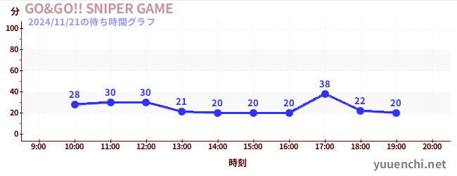 今日のこれまでの待ち時間グラフ（GO&GO!! SNIPER GAME)