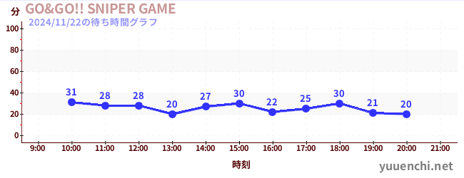 1日前の待ち時間グラフ（GO&GO!! SNIPER GAME)