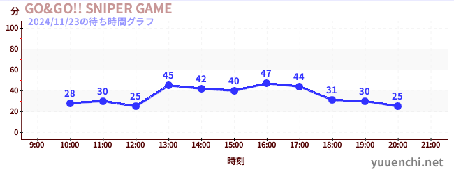 今日のこれまでの待ち時間グラフ（GO&GO!! SNIPER GAME)