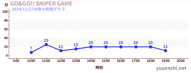 7日前の待ち時間グラフ（GO&GO!! SNIPER GAME)