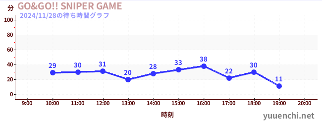 6日前の待ち時間グラフ（GO&GO!! SNIPER GAME)