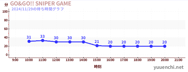 5日前の待ち時間グラフ（GO&GO!! SNIPER GAME)