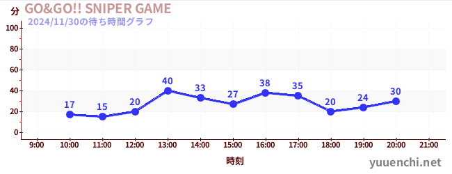 4日前の待ち時間グラフ（GO&GO!! SNIPER GAME)