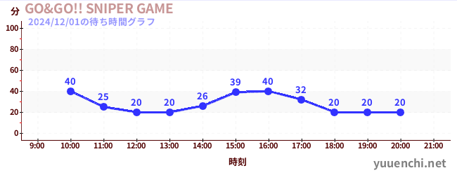 3日前の待ち時間グラフ（GO&GO!! SNIPER GAME)