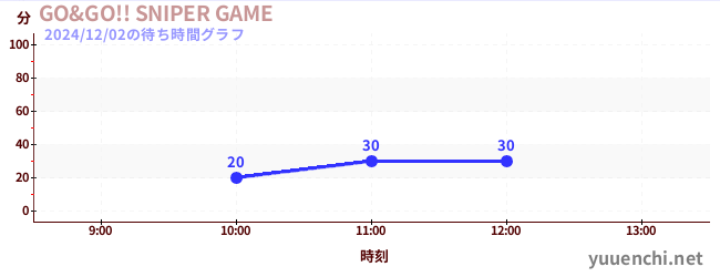 2日前の待ち時間グラフ（GO&GO!! SNIPER GAME)