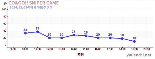 1日前の待ち時間グラフ（GO&GO!! SNIPER GAME)