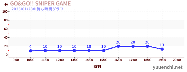 6日前の待ち時間グラフ（GO&GO!! SNIPER GAME)