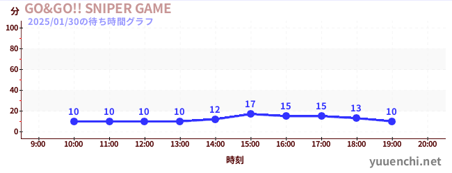 4日前の待ち時間グラフ（GO&GO!! SNIPER GAME)