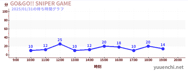 3日前の待ち時間グラフ（GO&GO!! SNIPER GAME)