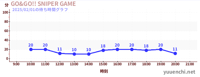 2日前の待ち時間グラフ（GO&GO!! SNIPER GAME)