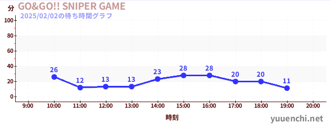 1日前の待ち時間グラフ（GO&GO!! SNIPER GAME)